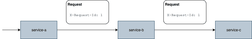 Demonstration of the correlation ID